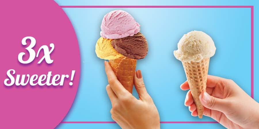 A triple scoop ice cream cone next to a single scoop ice cream cone. To the left, the words: 3x sweeter!